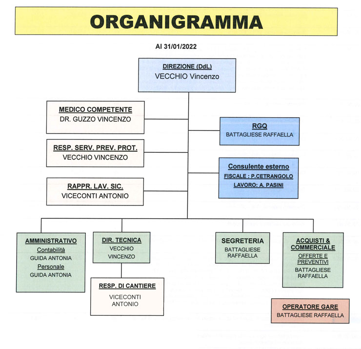 Organigramma